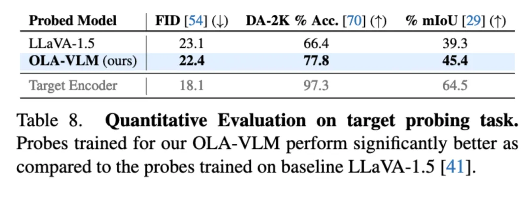 微软人工智能研究院推出 OLA-VLM：一种以视觉为中心的优化多模态大型语言模型的方法-AI.x社区