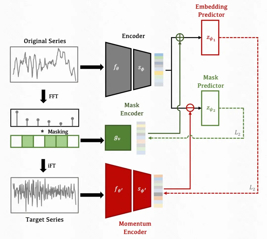 频域Mask实现只需正样本的时间序列表示学习-AI.x社区