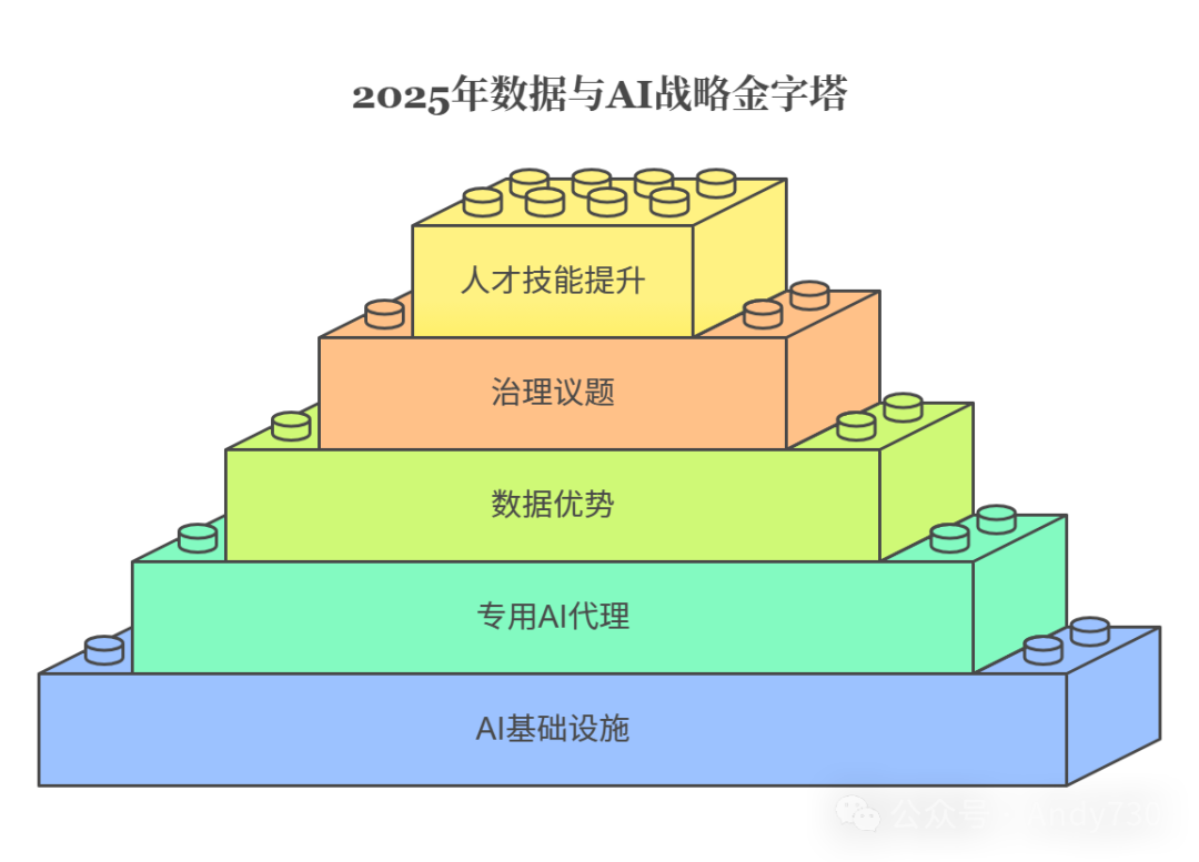 2025年数据与AI领导者的战略焦点-AI.x社区