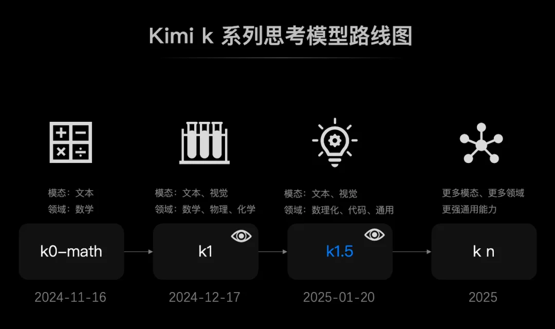 Kimi深夜炸场：满血版多模态o1级推理模型！OpenAI外全球首次！Jim Fan：同天两款国产o1绝对不是巧合！-AI.x社区