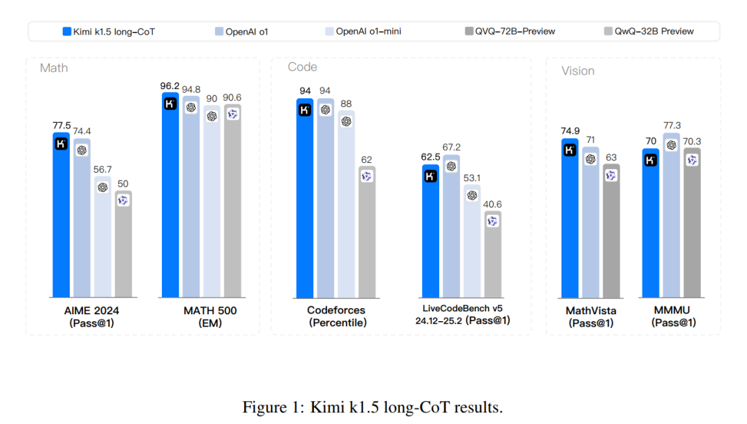 Kimi发布最新模型k1.5，技术报告也干货满满-AI.x社区