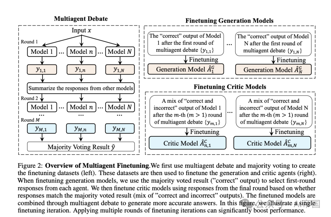 多智能体微调：用多样化推理链实现语言模型的自我提升-AI.x社区