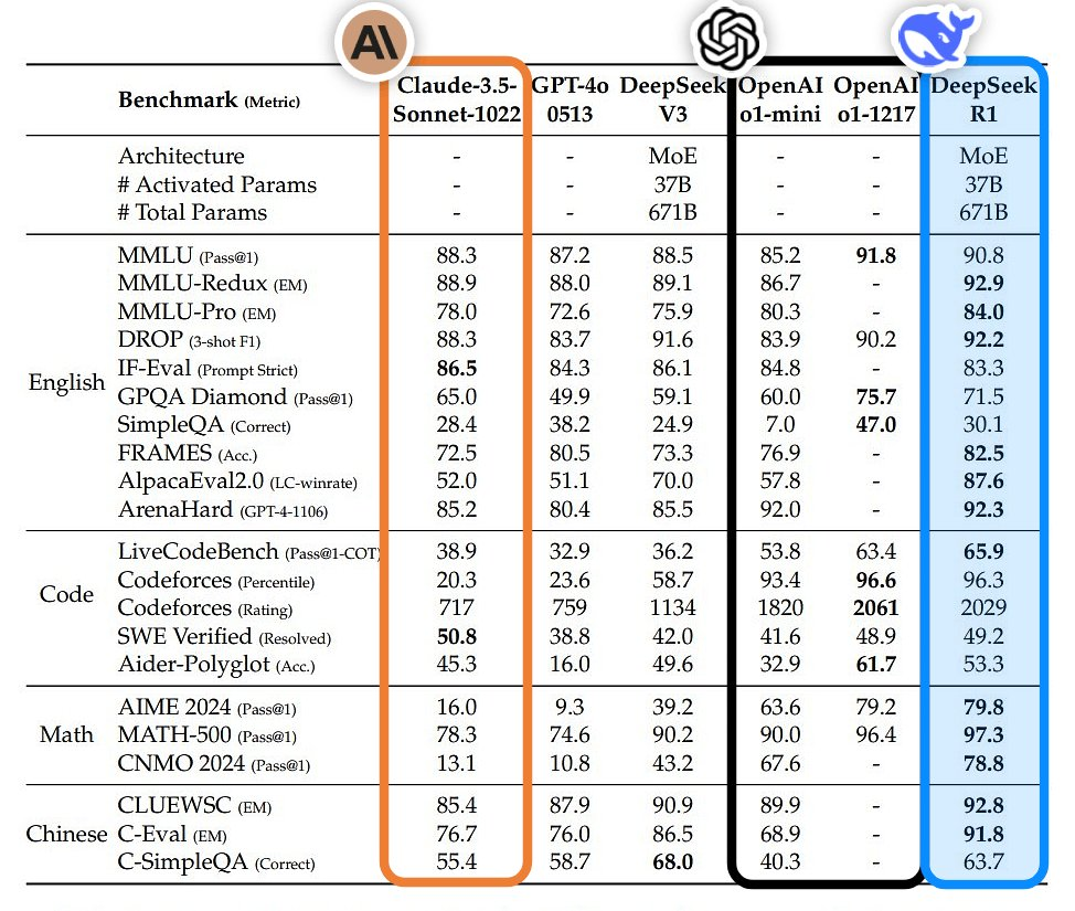 DeepSeek R1横空出世，超越OpenAI o1，教你用Ollama跑起来-AI.x社区