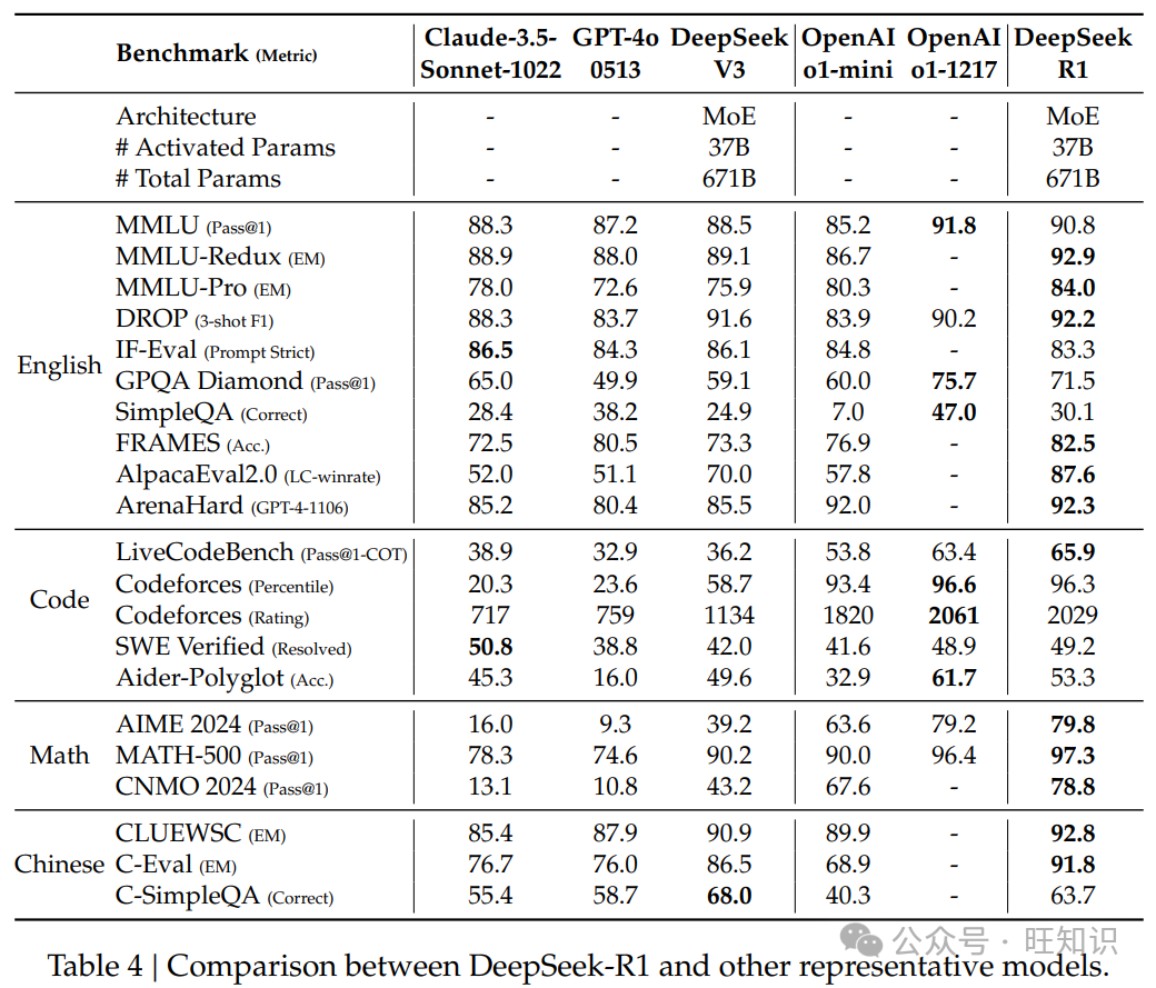 大推理模型DeepSeek-R1深度解读：成本降低95%，推动语言模型推理效率新高度-AI.x社区