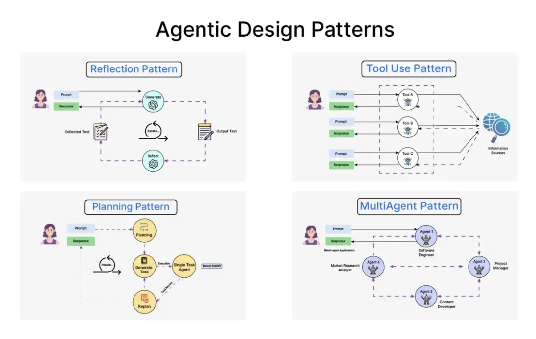 解锁AI自主学习的密码：Agentic设计模式全面解析-AI.x社区