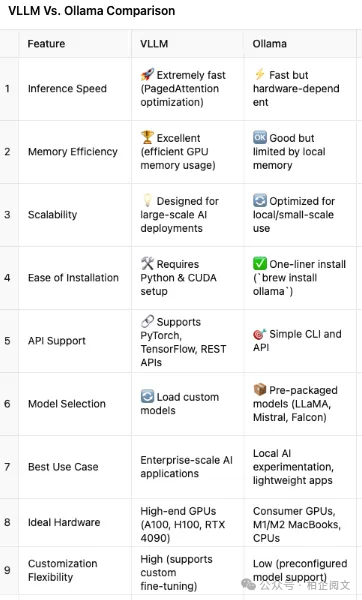 VLLM 与 Ollama：如何选择合适的轻量级 LLM 框架？-AI.x社区