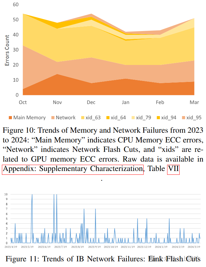 Fire-Flyer（火烈鸟） AI-HPC：面向深度学习的软硬件协同设计，打造高性价比计算平台-AI.x社区