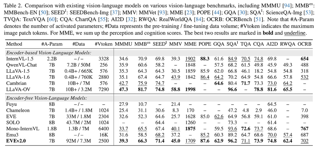 EVEv2.0，视觉语言分开编码，多模态视觉语言理解；视觉信息引导与标记逻辑增强减少大语言模型幻觉-AI.x社区
