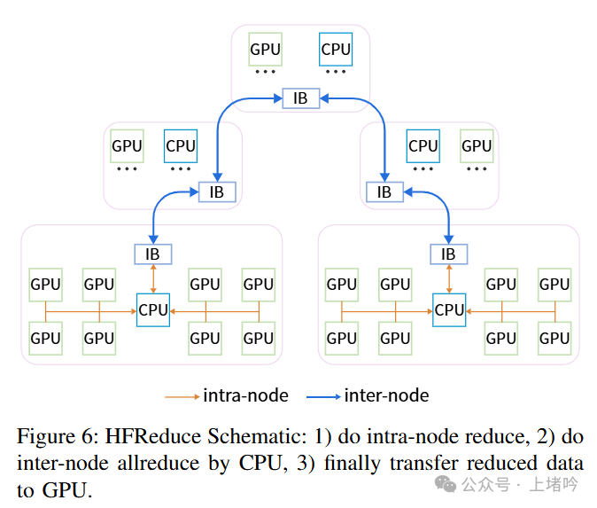 Fire-Flyer（火烈鸟） AI-HPC：面向深度学习的软硬件协同设计，打造高性价比计算平台-AI.x社区