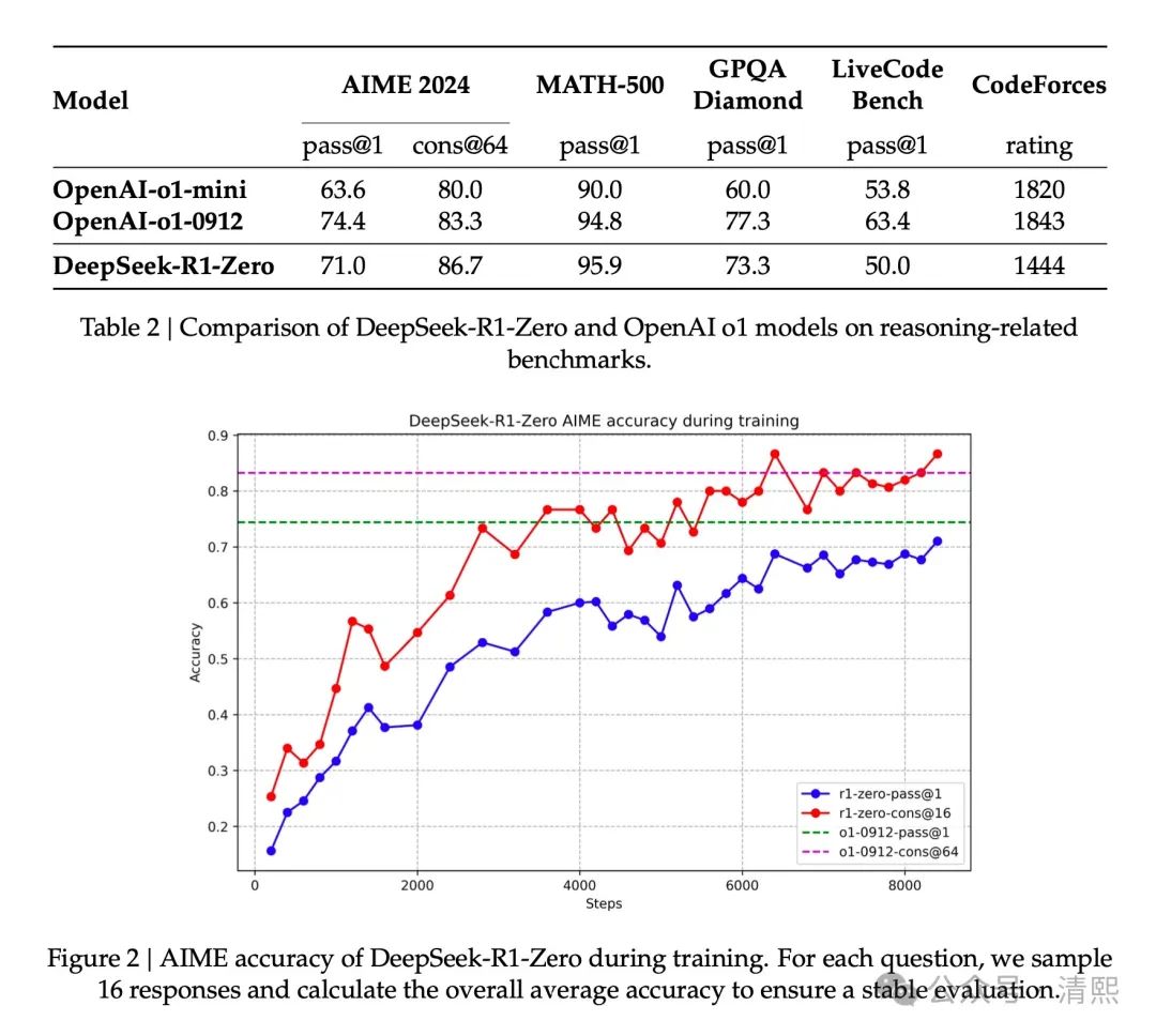 DeepSeek-R1-Zero激发了推理Scaling Law-AI.x社区