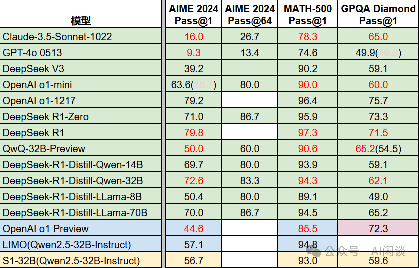 综述 DeepSeek R1、LIMO、S1 等 6 篇文章的关键结论-AI.x社区