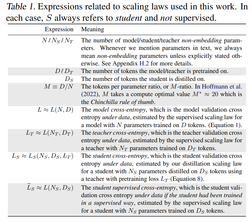 苹果也在蒸馏大模型，给出了蒸馏Scaling Laws-AI.x社区