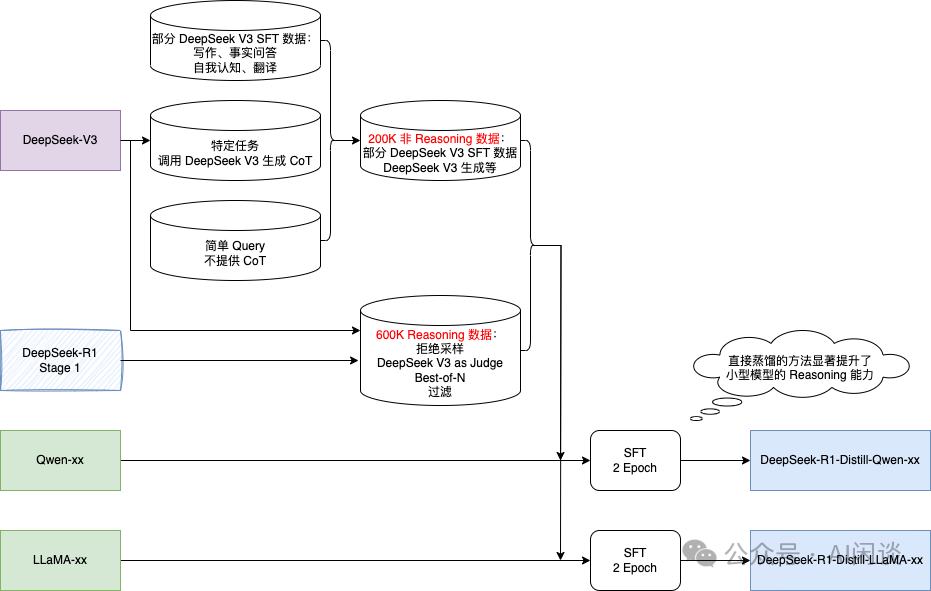 综述 DeepSeek R1、LIMO、S1 等 6 篇文章的关键结论-AI.x社区