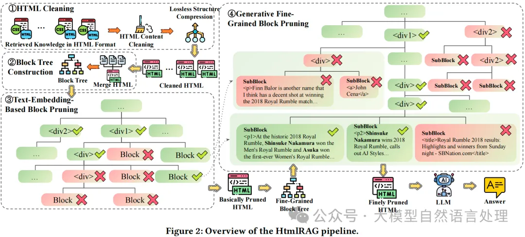 HtmlRAG：RAG系统中，HTML比纯文本效果更好-AI.x社区