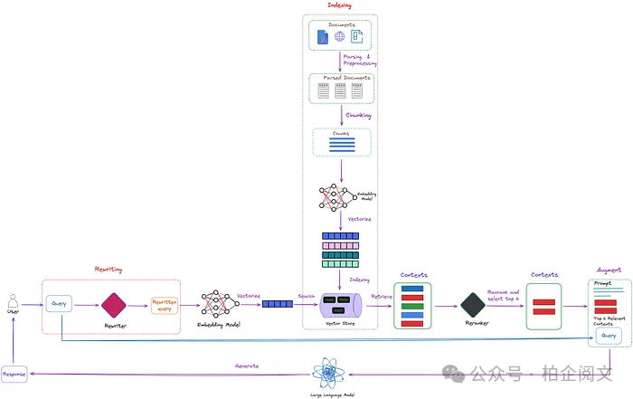 2W8000字揭秘RAG：从基础到高级的逆袭，彻底重塑大模型！-AI.x社区