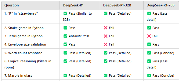 从推理到编程，详细比较DeepSeek 32B、70B、R1实践性能-AI.x社区