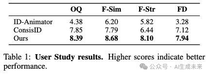 直击痛点，新一代身份保持视频生成解决方案！阿里等提出FantasyID:多视角与3D融合！-AI.x社区