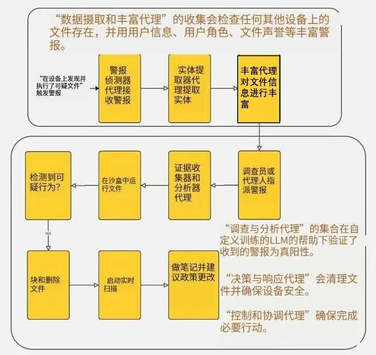 AI Agent处理事件的高级视图