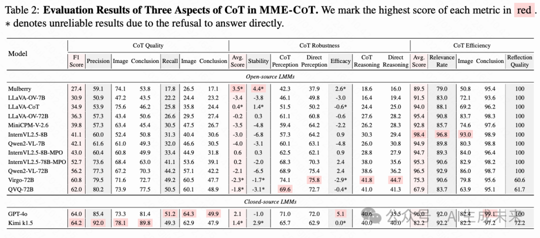 颠覆认知！多模态模型思维链评估白皮书：反思机制成胜负手，感知任务竟被CoT拖后腿-AI.x社区