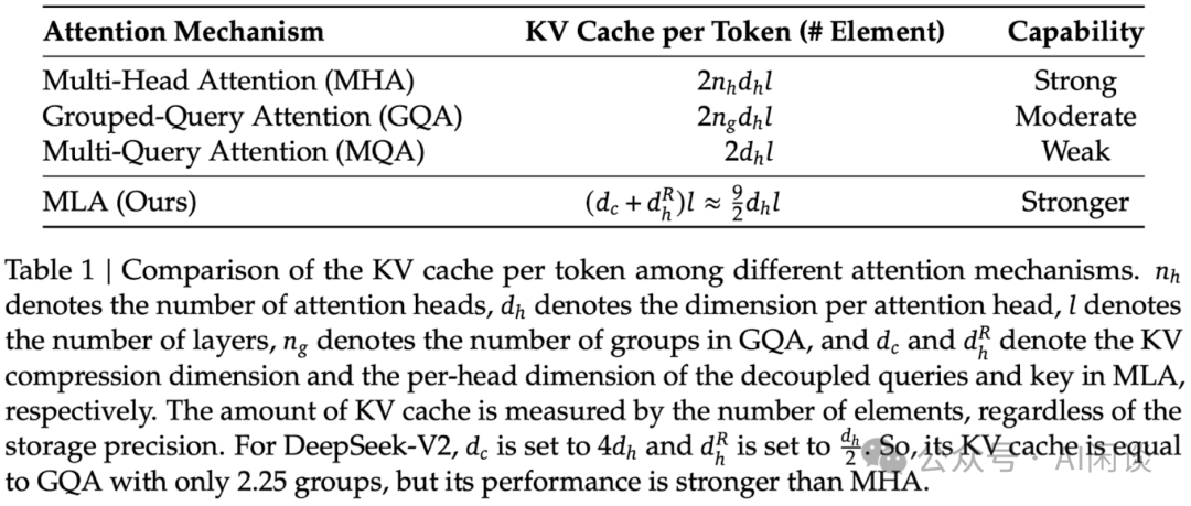 综述：DeepSeek Infra/V1/MoE/V2/V3/R1 & 开源关键技术-AI.x社区