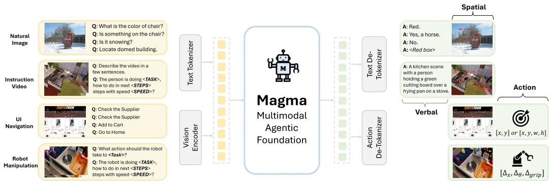 微软发布Magma：跨越数字与物理世界的多模态AI基础模型-AI.x社区