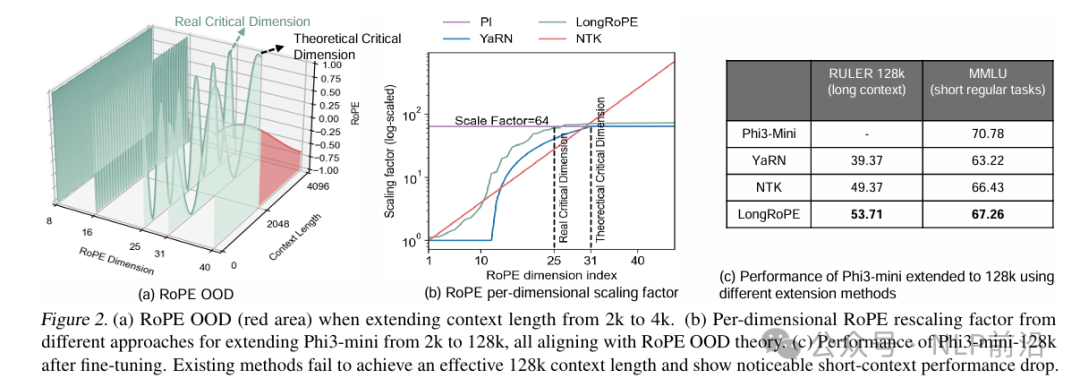 微软LongRoPE v2：几乎无损的上下文扩展！-AI.x社区