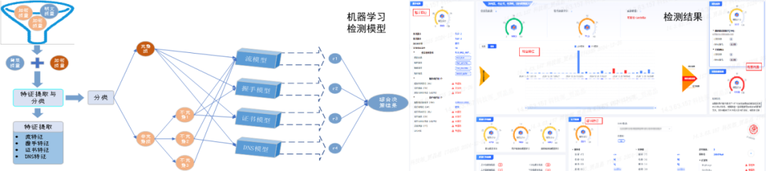 图5 机器学习检测模型及示例