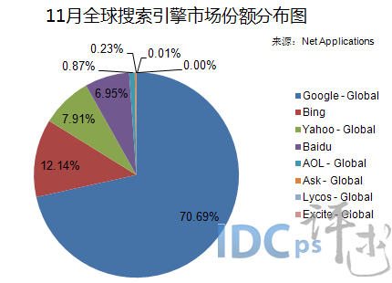 IDC评述网：11月全球搜索引擎市场份额5强排名情况