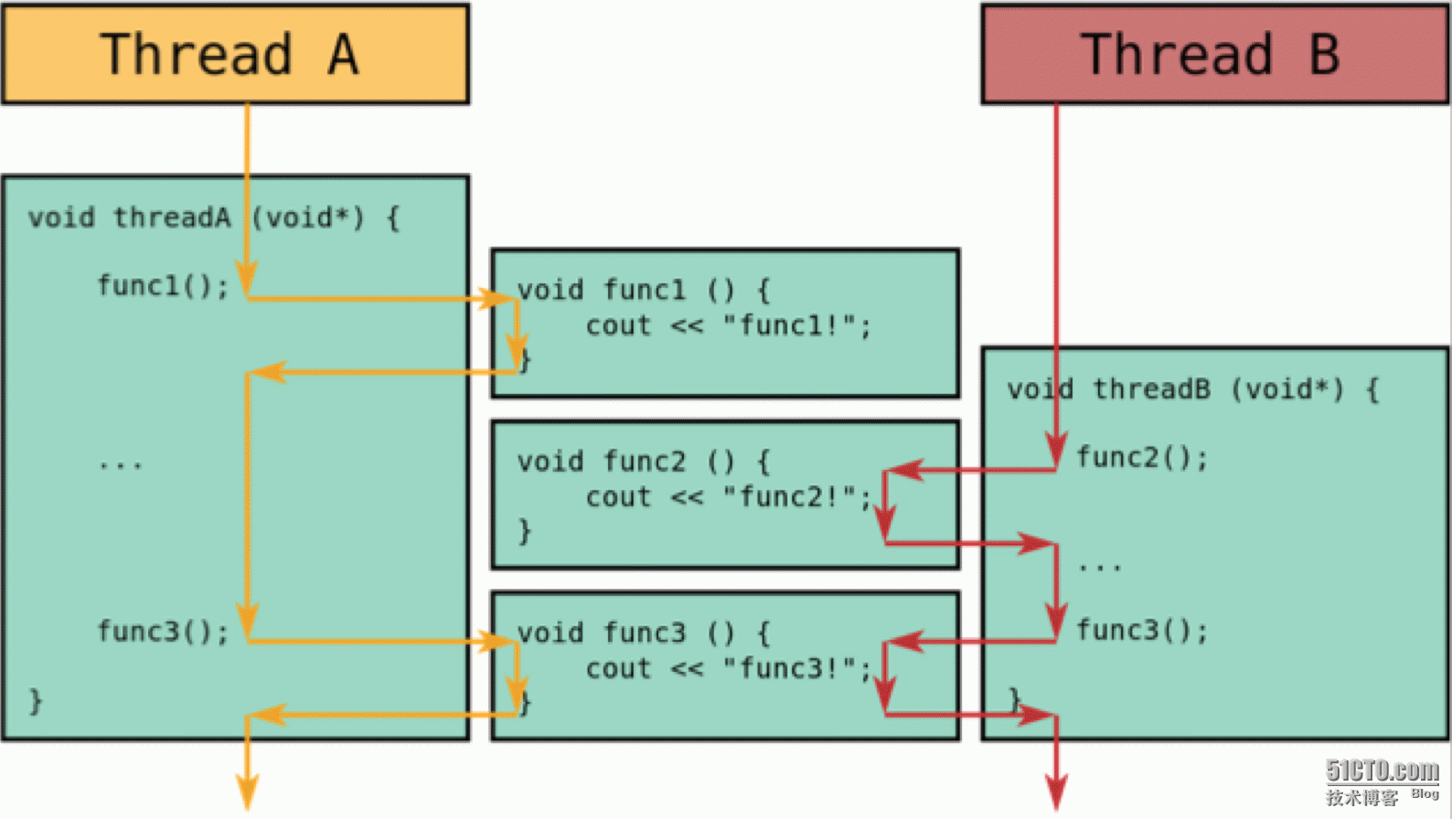 进程和线程区别_线程进程区别 java_java线程与进程的区别