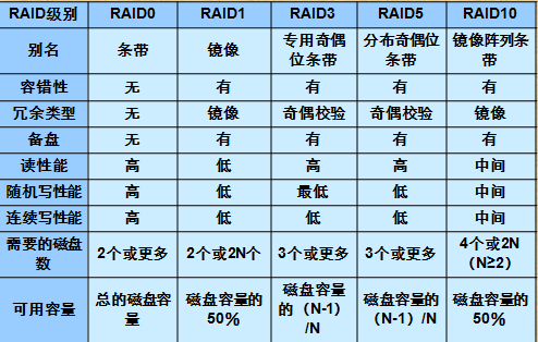 RAID技术介绍和总结