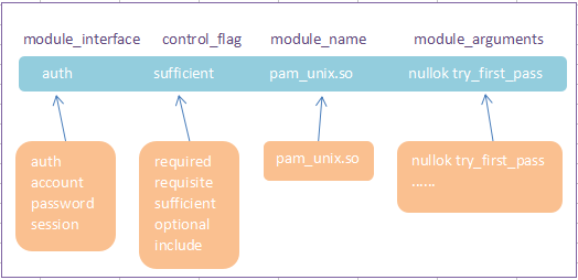 Linux服务器安全策略配置-PAM身份验证模块(二)