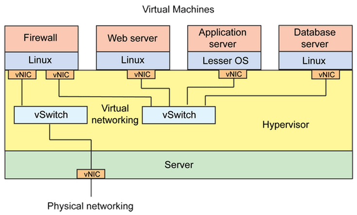 OpenStack网络模块核心OpenvSwitch的全面解读-叶绍琛博客