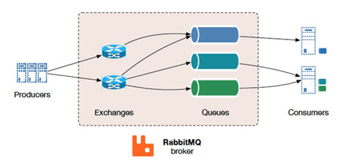 简化的整体 RabbitMQ 体系结构(source).