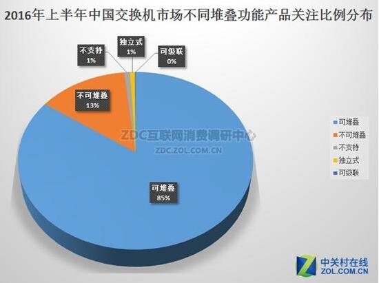 2016年上半年中国交换机市场研究报告