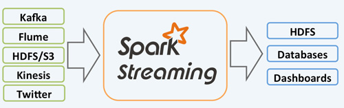 Spark Streaming场景应用