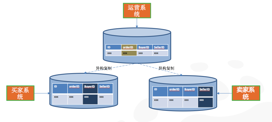 深度:阿里云分布式关系型数据库DRDS解析