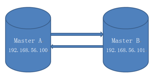 企业中MySQL高可用集群架构三部曲之MM+keepalived_MySQL_02