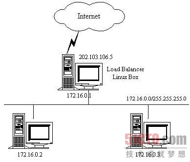 Linux服务器集群系统之通过NAT实现虚拟服务