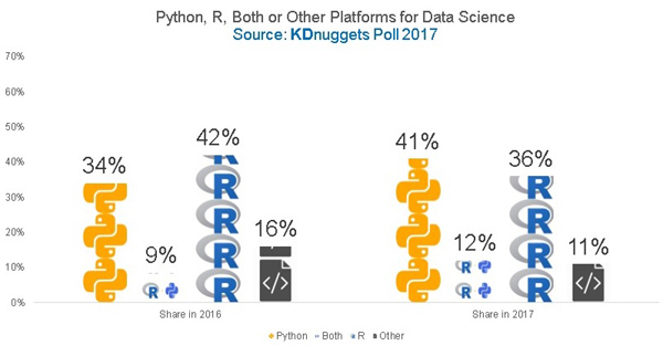 R vs Python，数据分析中谁与争锋？