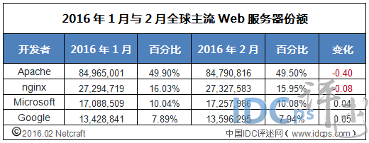 2月份Web服务器份额：排名不变 仅Microsoft份额上扬