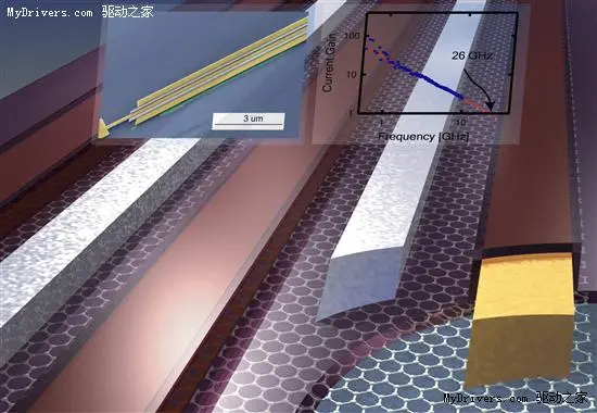 突破1GHz：IBM研发全球最快石墨烯晶体管