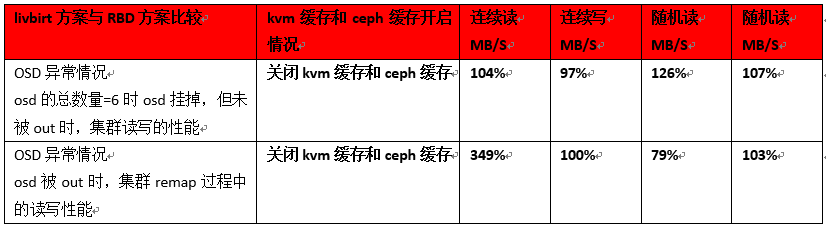 Ceph分布式存储在各种运维场景下PoC性能测试-叶绍琛博客