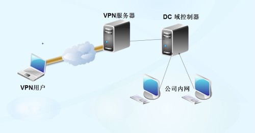 怎么配置VPN远程访问服务器？(图文详解)免费外网服务器