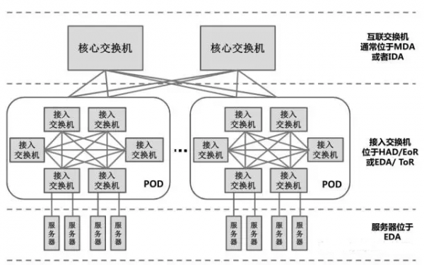 LAN 二层网络架构