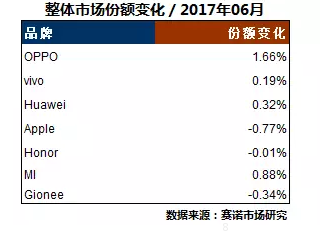 赛诺市场研究：6月，OPPO取得线下市场份额最大增幅.png