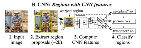 R-CNN架构