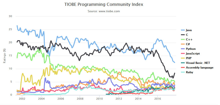 2017年10月编程语言排行榜：Swift回到第16位