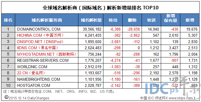 全球域名商解析新增量10强：万网、易名排名互换