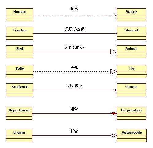 uml类图关系(泛化(继承),实现,依赖,关联,聚合,组合)