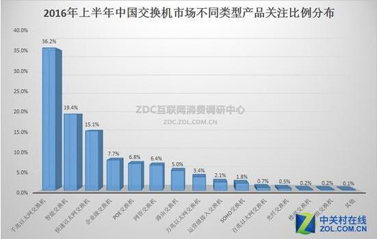 2016年上半年中国交换机市场研究报告